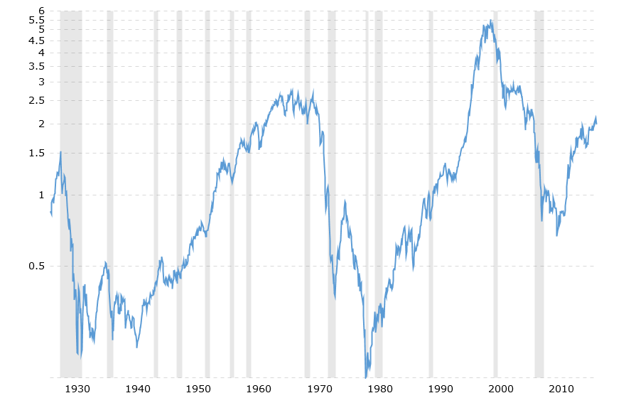 sp500-to-gold-ratio-chart-2018-02-10-....png