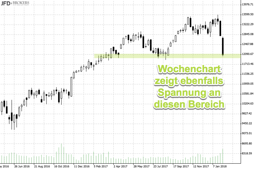 2018-02-11_wochencahrt_dax_unterst__tzung.png