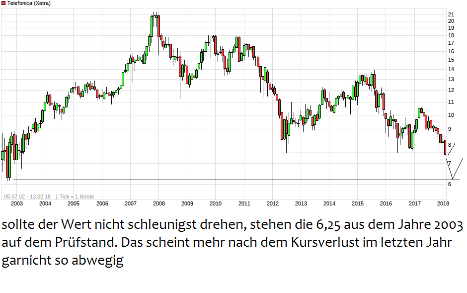 chart_free_telefonica.png