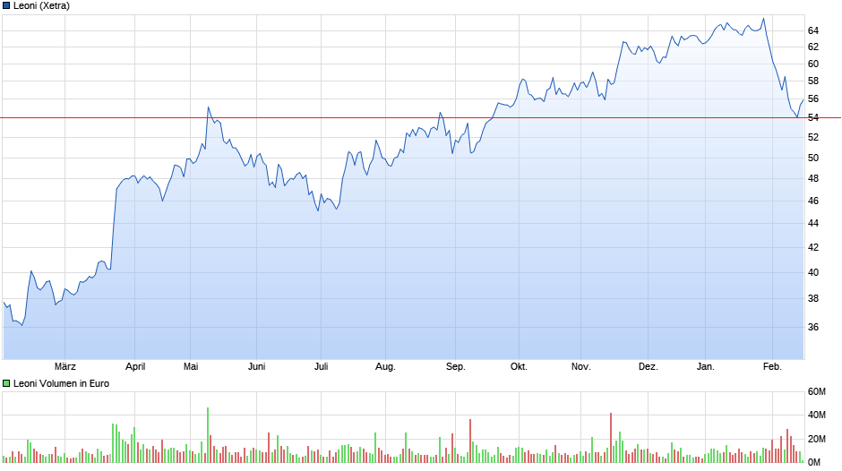 chart_year_leoni.png