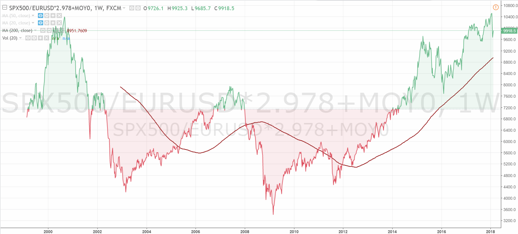 180216-spx500_eurusd_moy0.gif