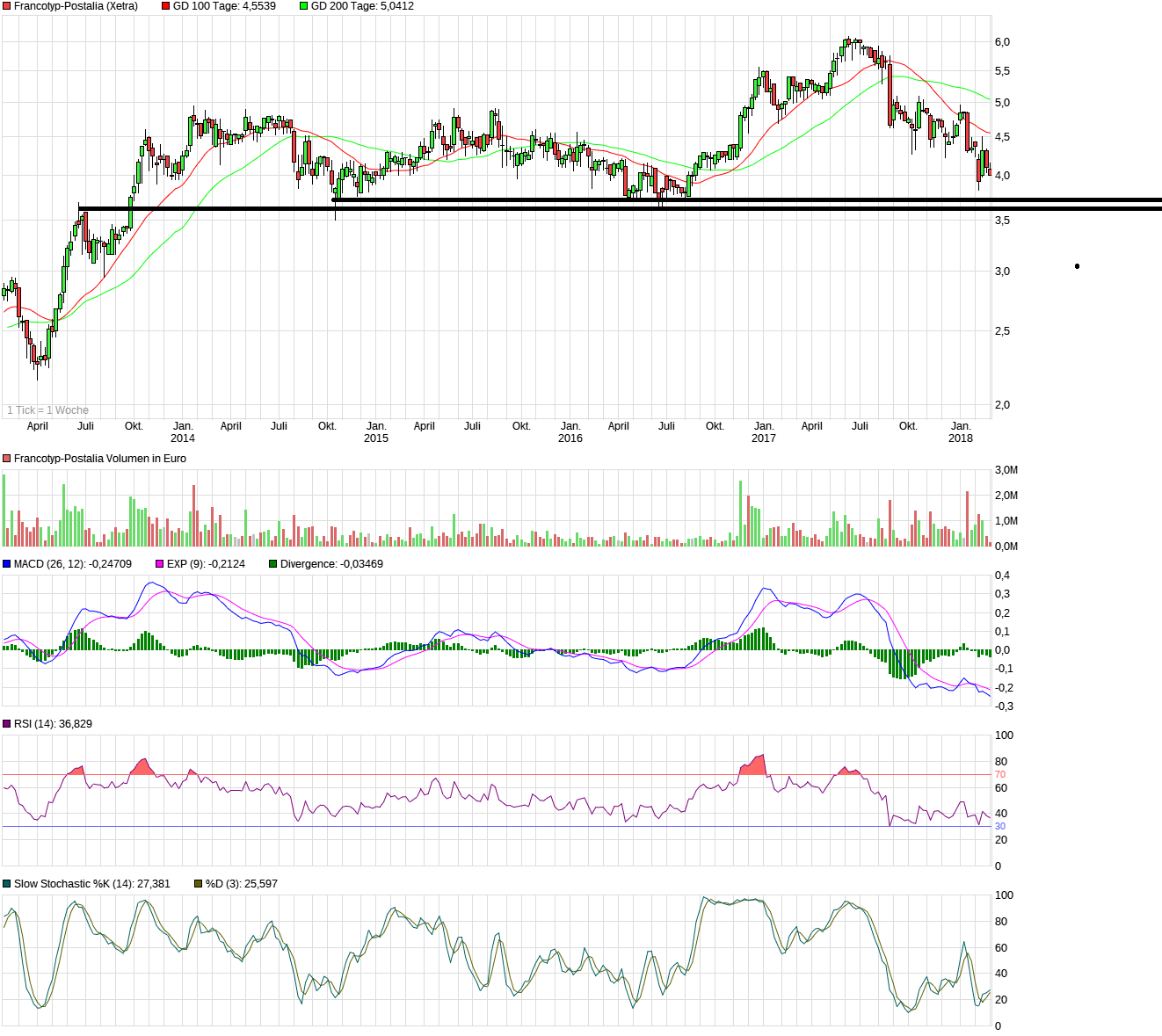 chart_5years_francotyp-postalia.png