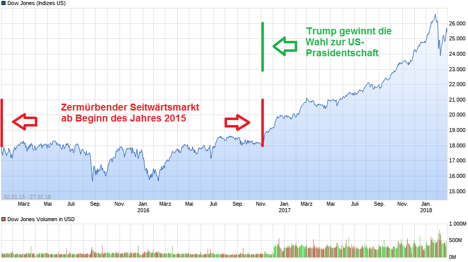 dow_2015-2018_gezeichnet.png