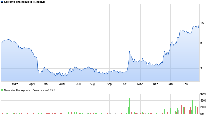 chart_year_sorrentotherapeutics.png