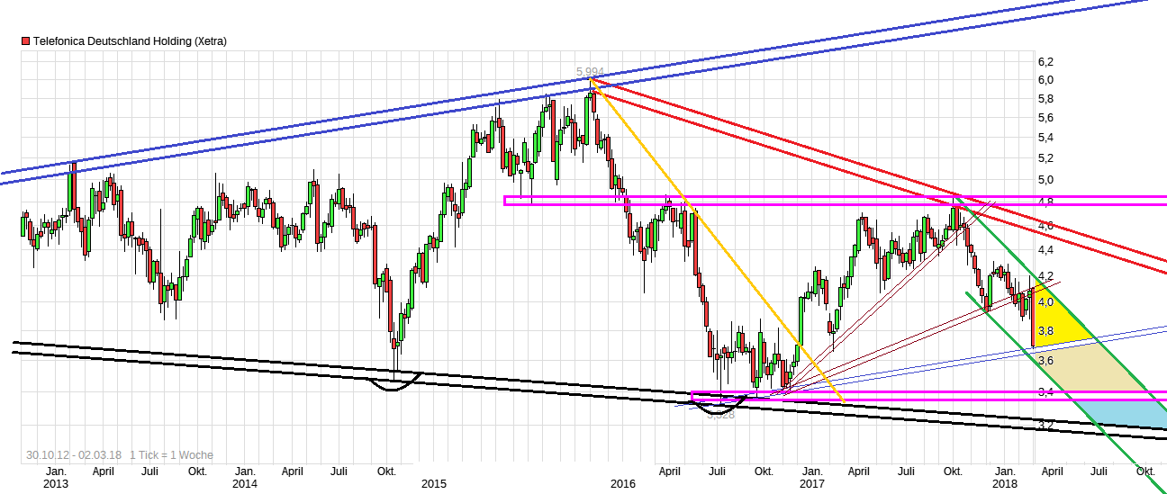 chart_all_telefonicadeutschlandholding.png