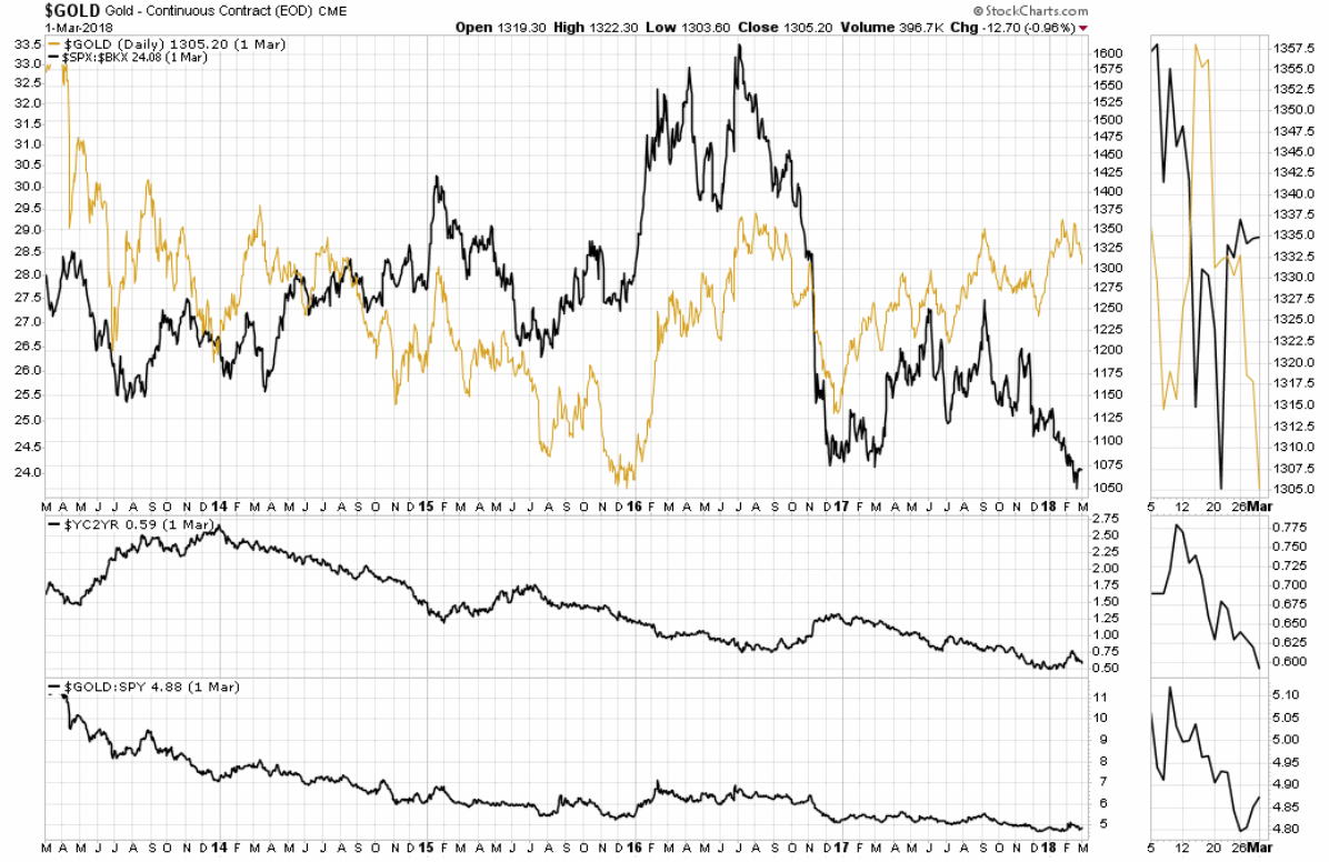 180302-spx-bkx_gold.gif