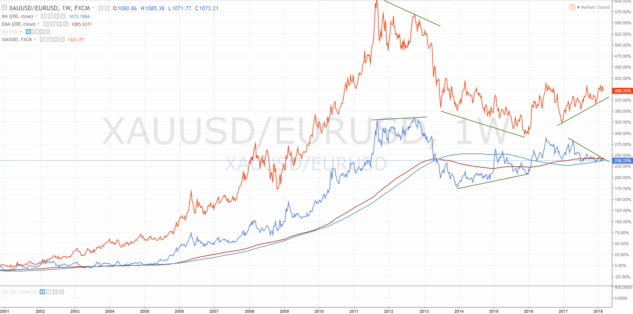 180303-xaueur-xauusd.gif