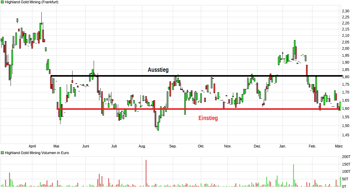 chart_year_highlandgoldmining.png