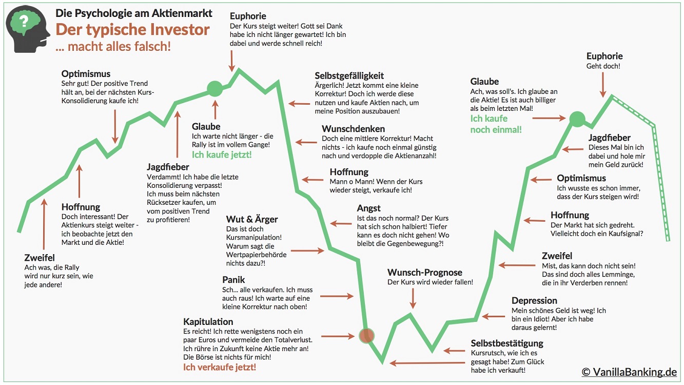 der-typische-investor-macht-alles-falsch-an-der-....jpg