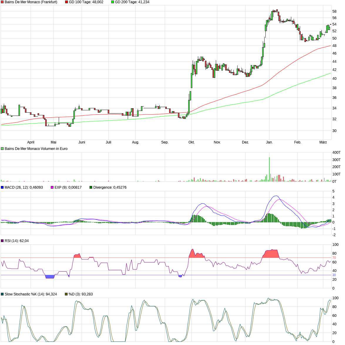 chart_year_bainsdemermonaco.png