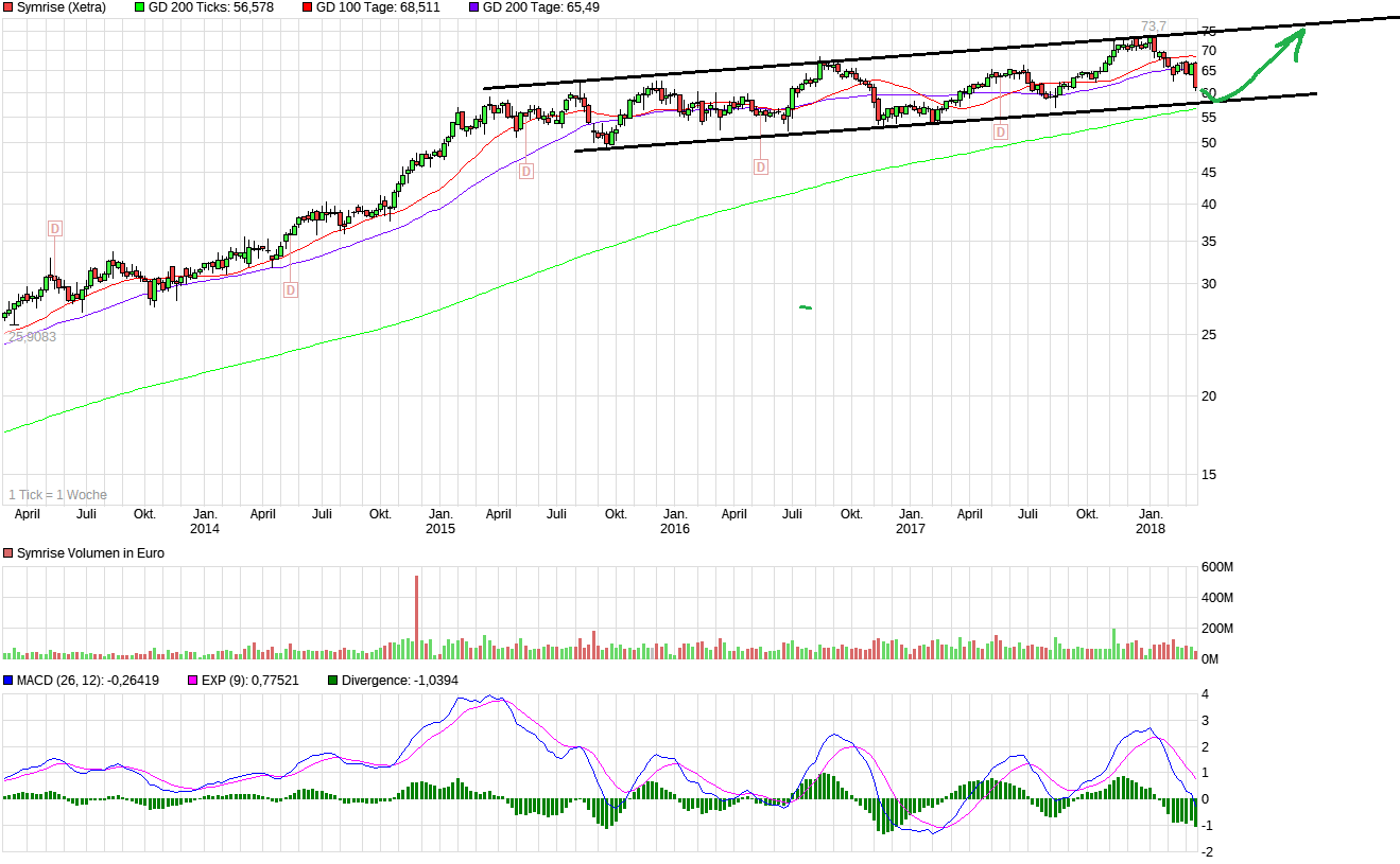 chart_5years_symrise.png