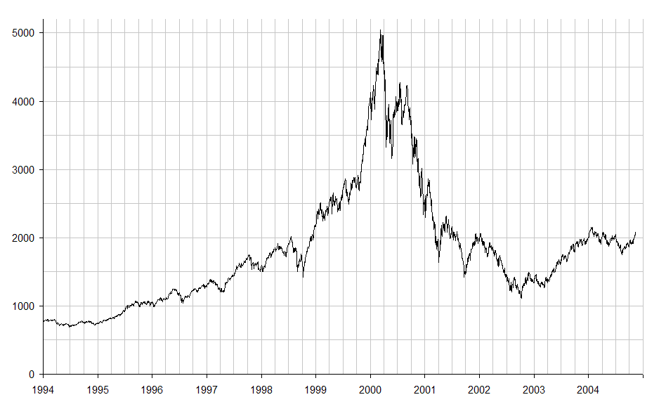 nasdaq_ixic_-_dot-com_bubble.png