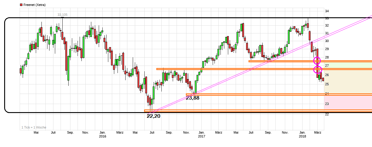 chart_3years_freenet.png