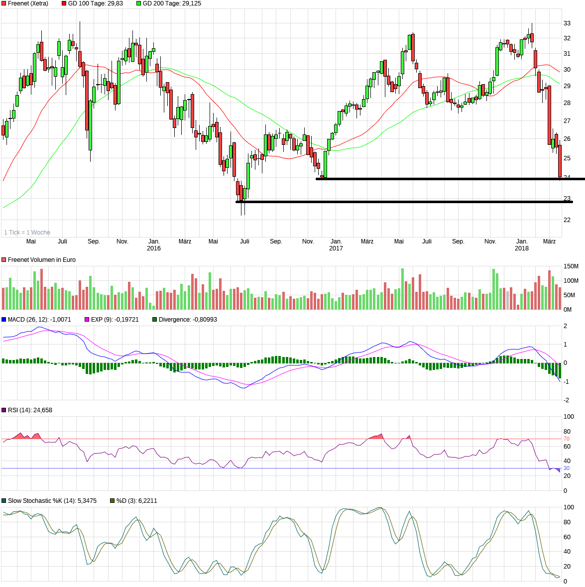 chart_3years_freenet.png