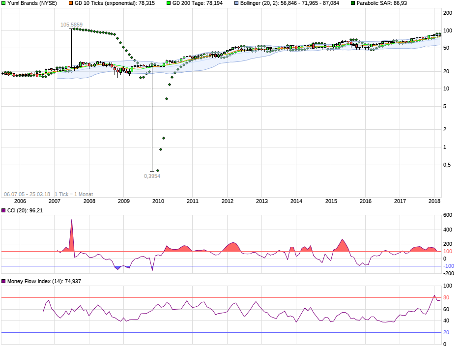 chart_all_yumbrands.png