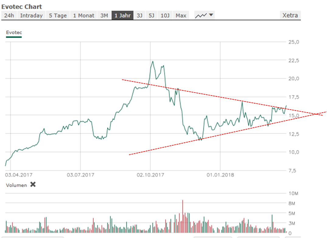 evotec_26_03_xetra_flaggenausbruch.png