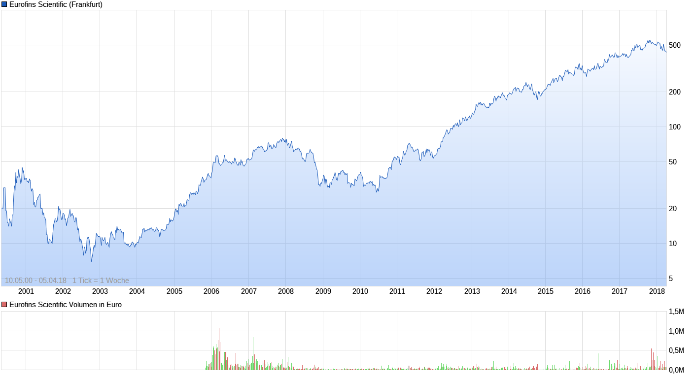 chart_all_eurofinsscientific.png