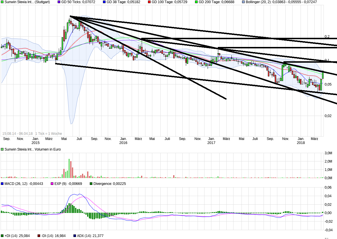 chart_3years_sunwinsteviainternational.png