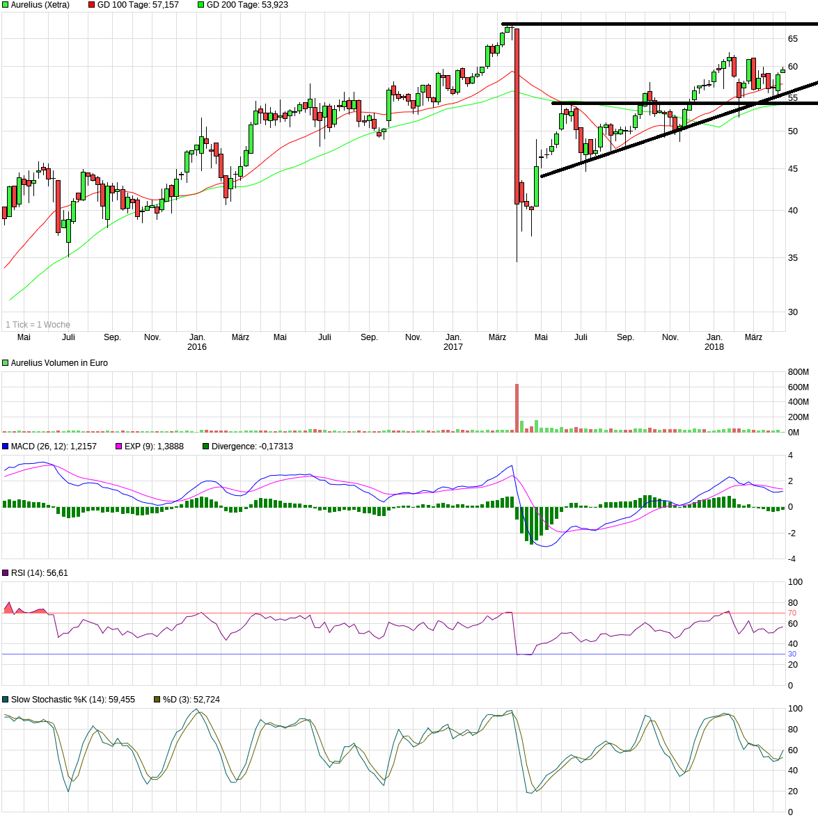 chart_3years_aurelius.png