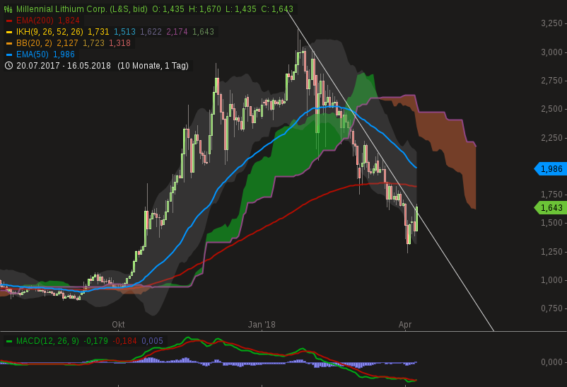 chart-10042018-1727-millenniallithiumcorp.png