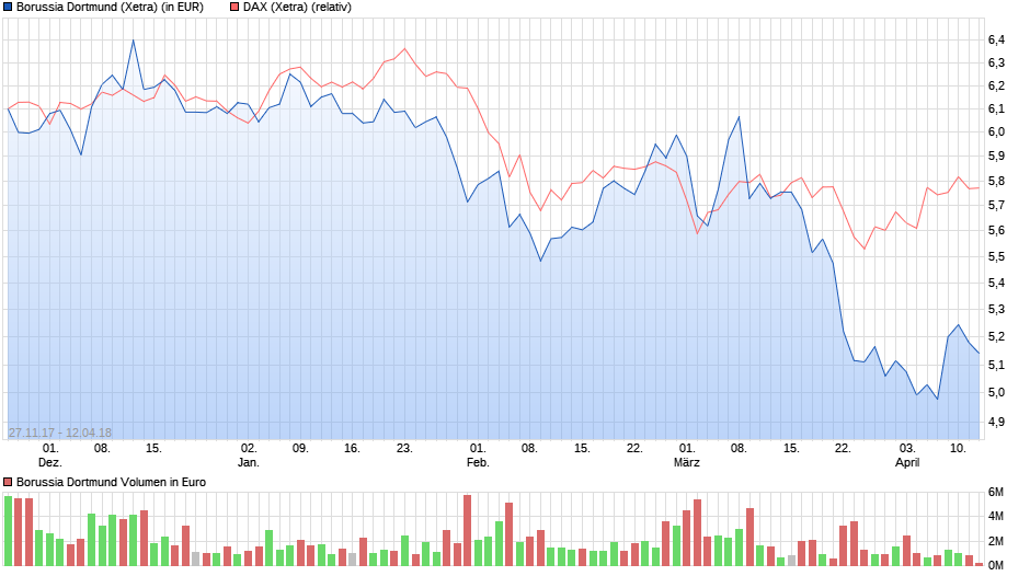 bvb_chart_seit_27.png