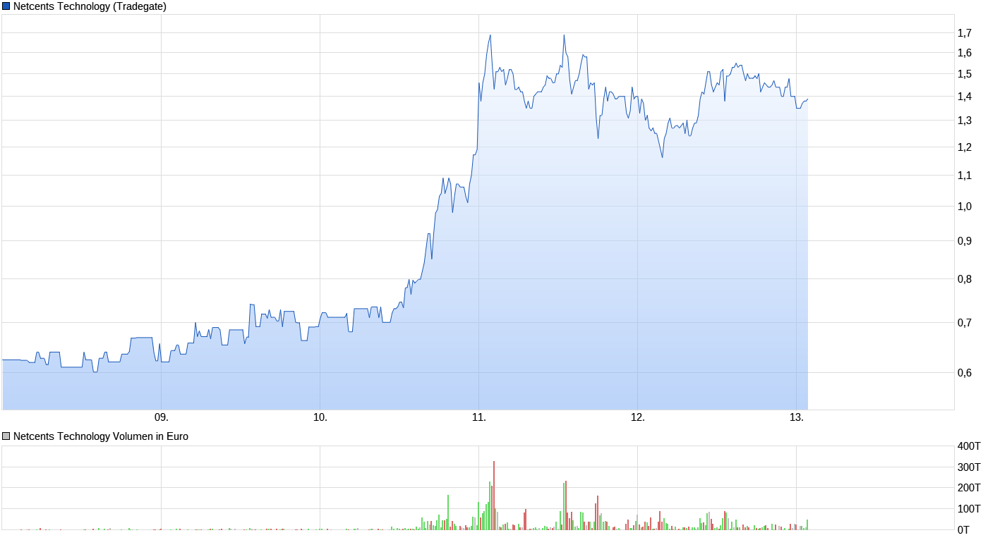 chart_week_netcentstechnology.png