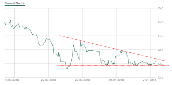 general_electric_5_tage_chart.png