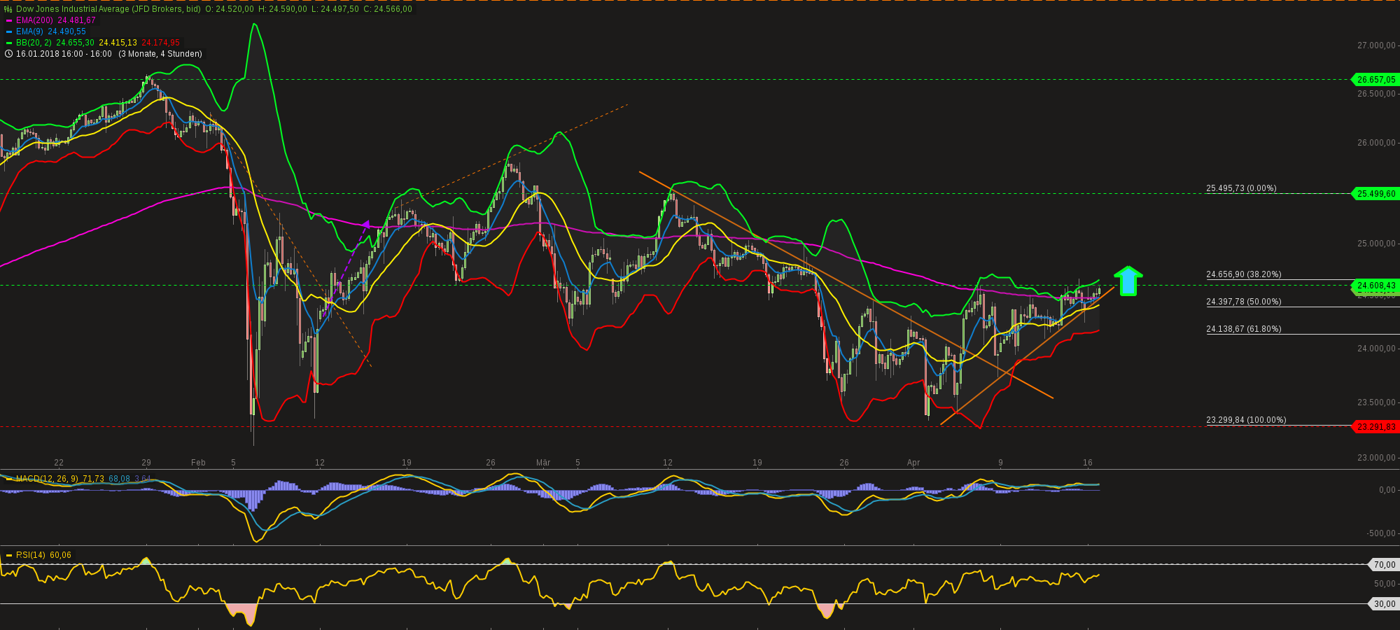 chart-16042018-1707-dowjonesindustrialaverage.png