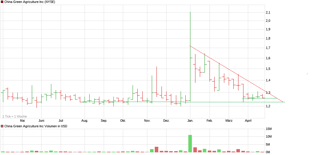 chart_year_chinagreenagricultureinc.png