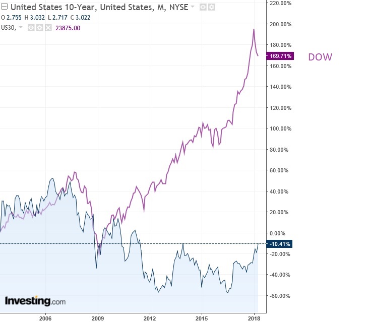 dj_versus_10_y_yield.jpg