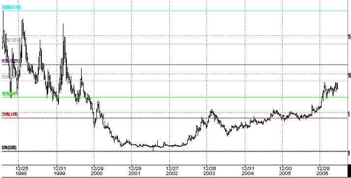 2007-Drillisch_Weekly_Fibochart_seit_1998.jpg