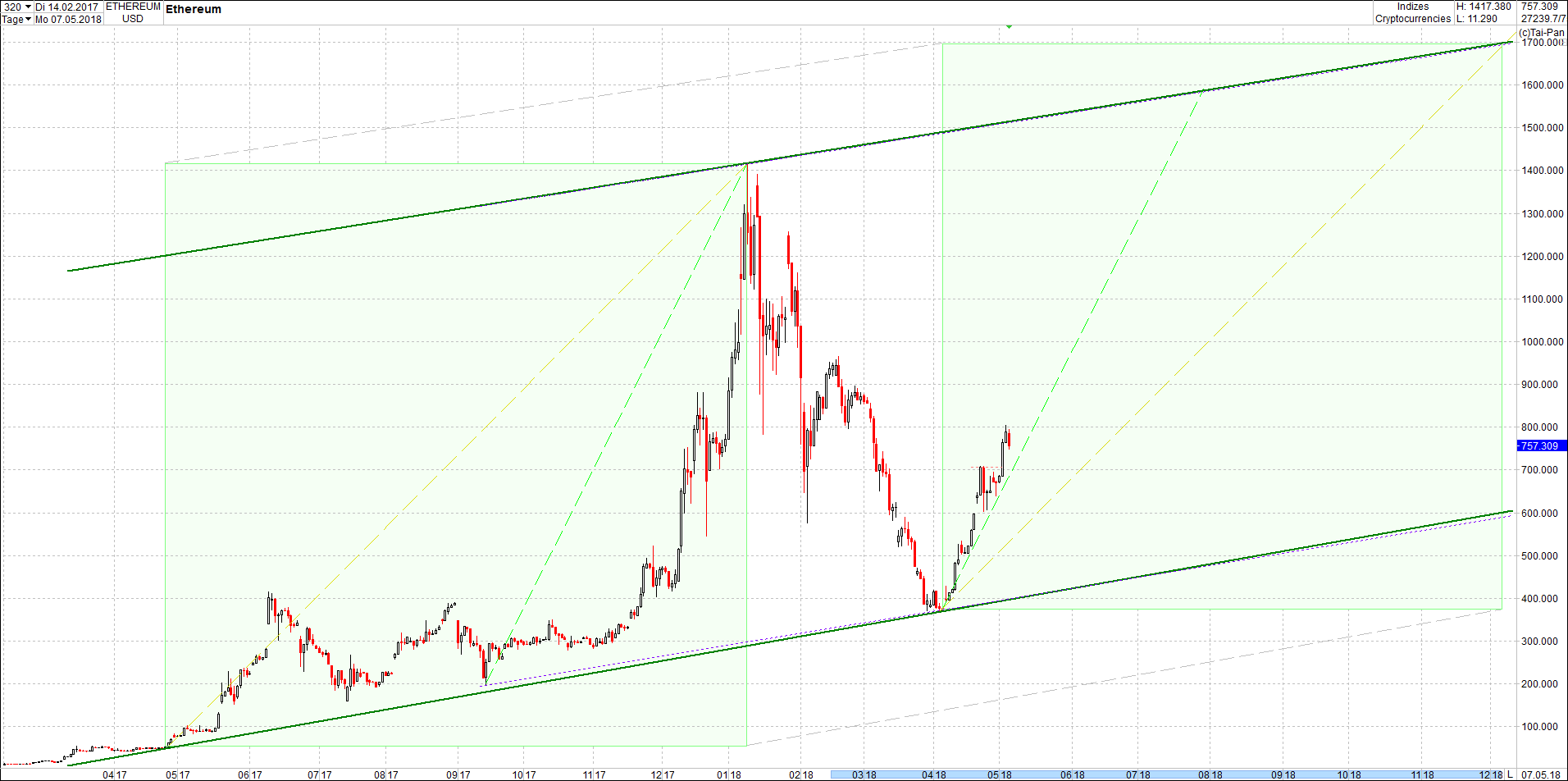 ethereum_charttechnik_heute_morgen.png