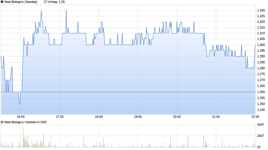 chart_intraday_heatbiologics.png