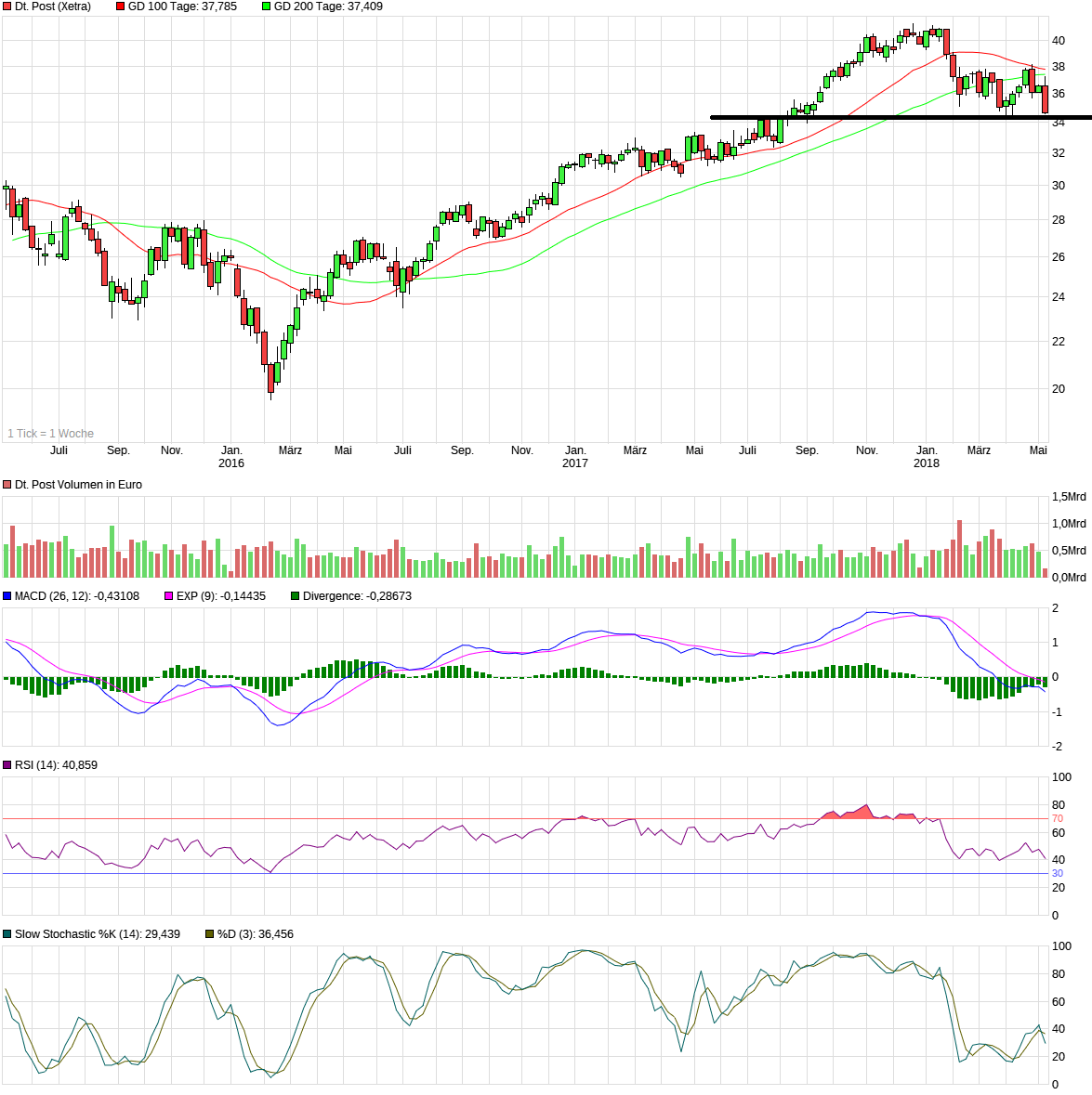 chart_3years_deutschepost.png