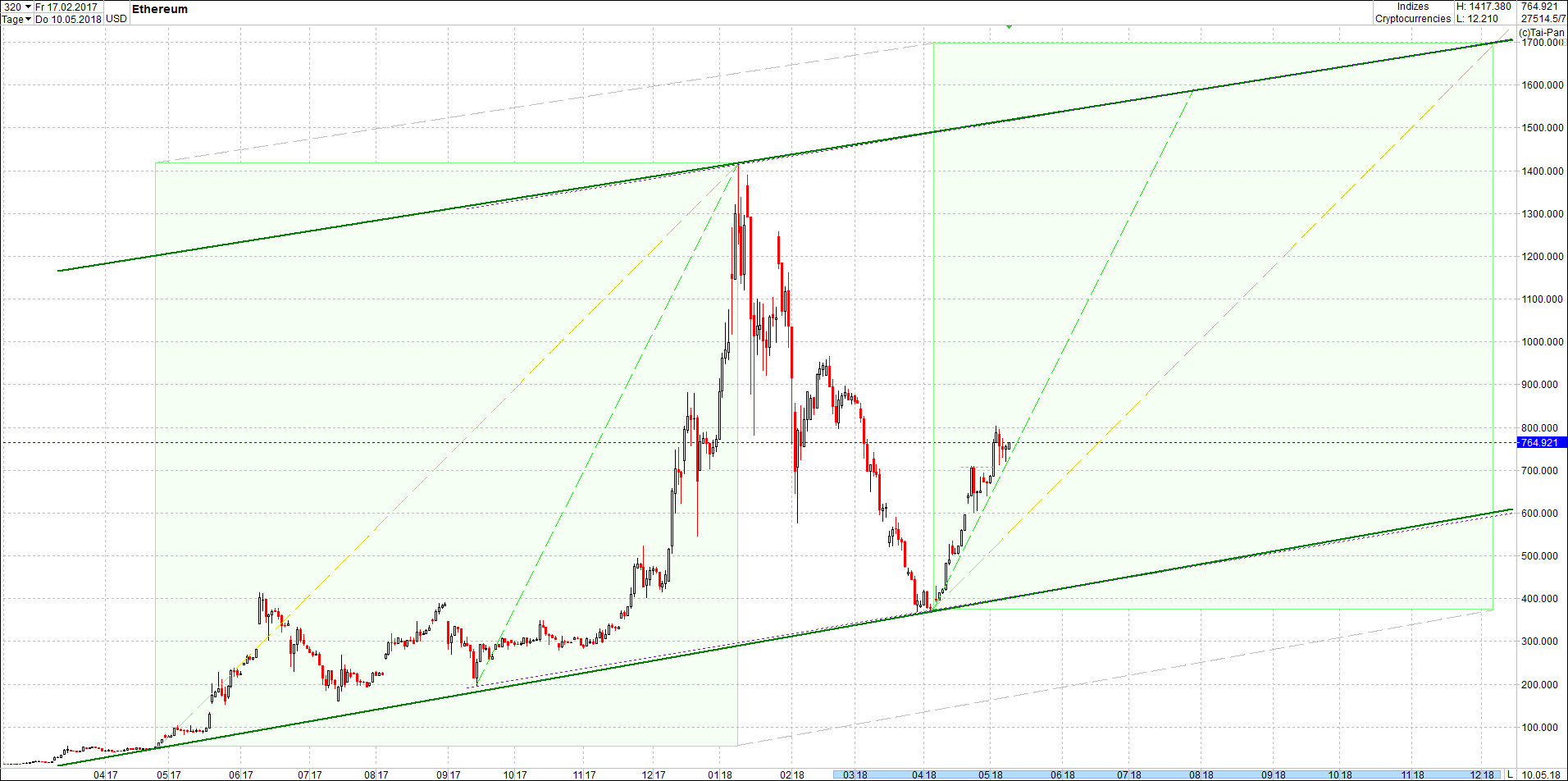 ethereum_chart_von_heute_mittag.png