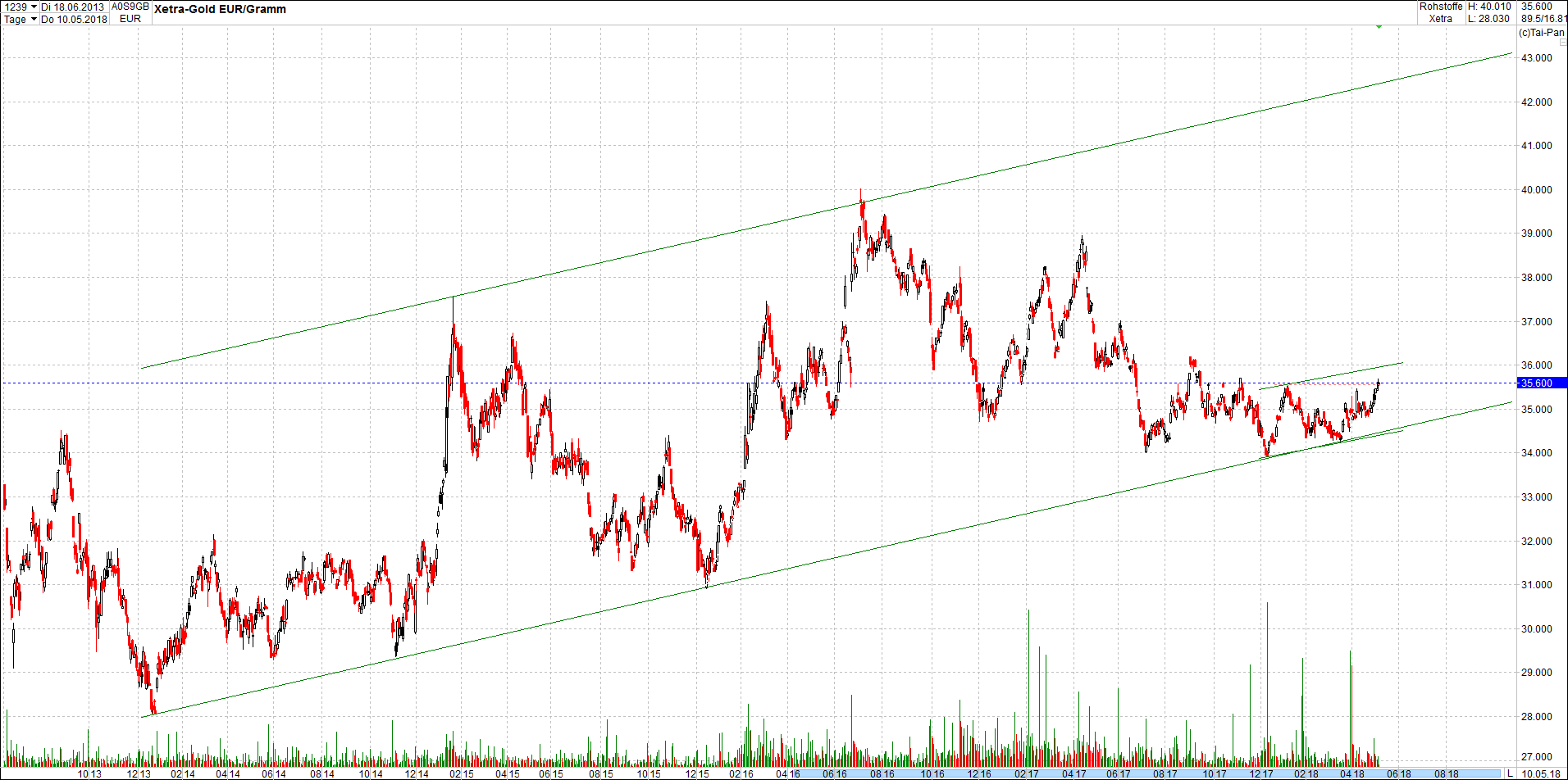 gold_chart_heute_mittag.png