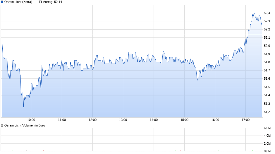 chart_intraday_osramlicht.png