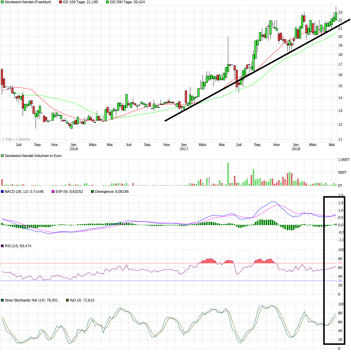 chart_3years_nordwesthandel.png