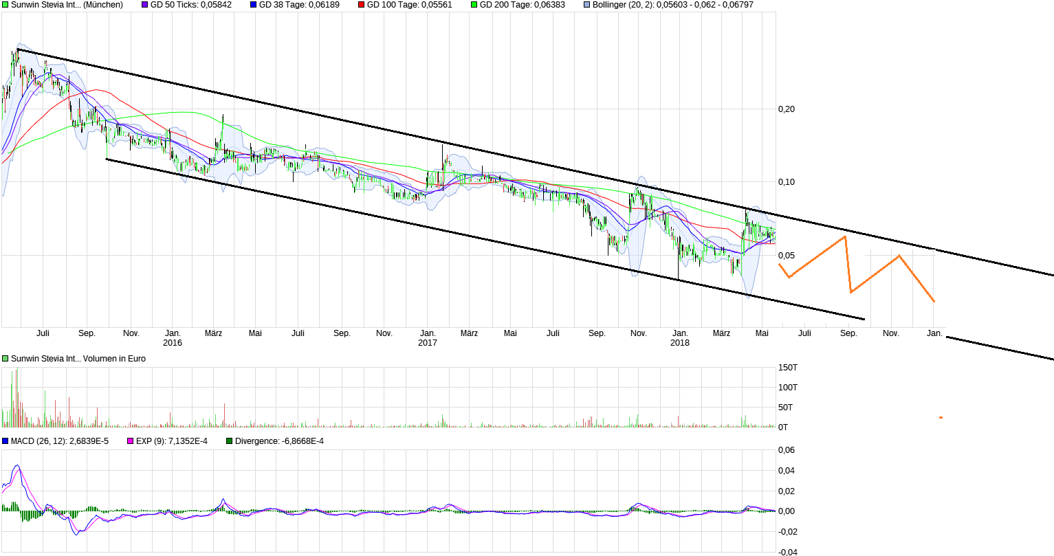 chart_3years_sunwinsteviainternational_(4).png