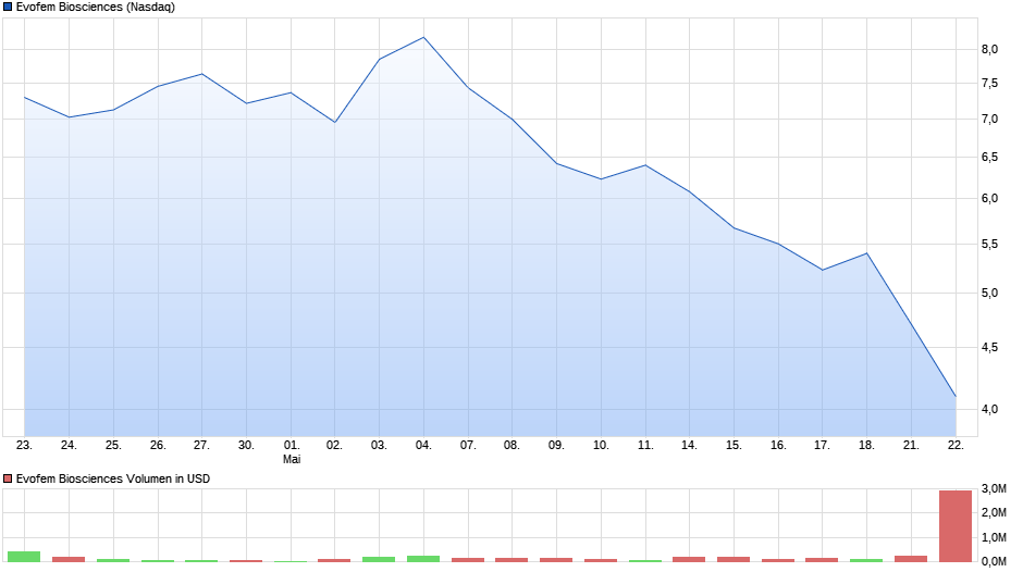 chart_month_evofembiosciences.png