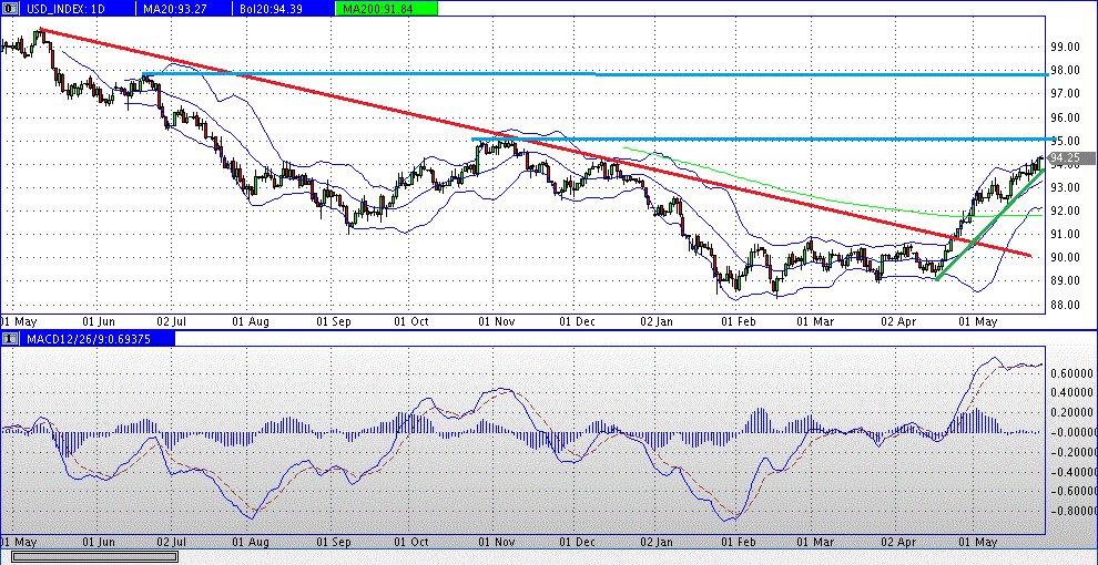 prochart_usd_index_daily_2018-05-27a.gif