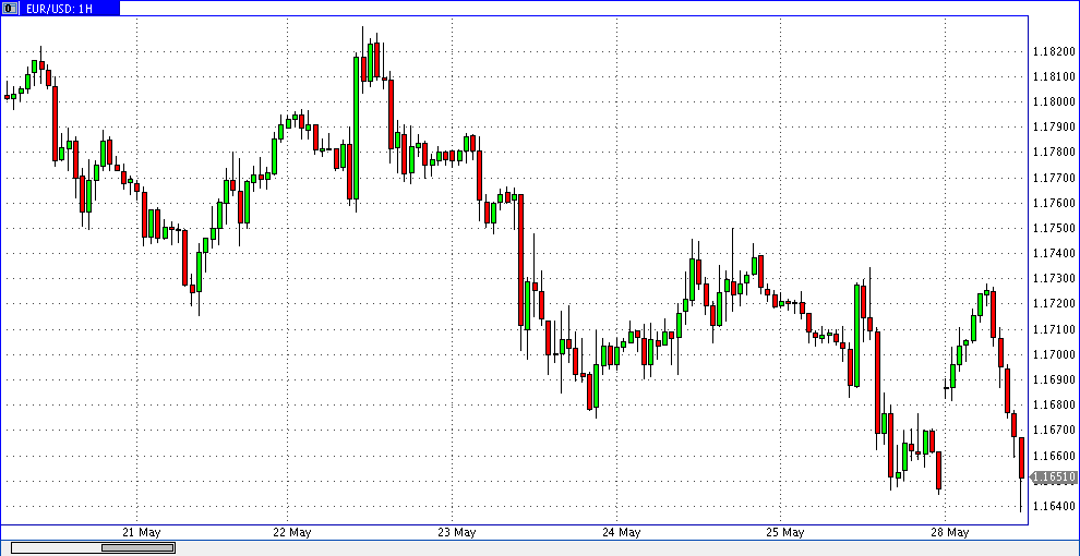 prochart_eurusd_hourly_2018-05-28b.gif