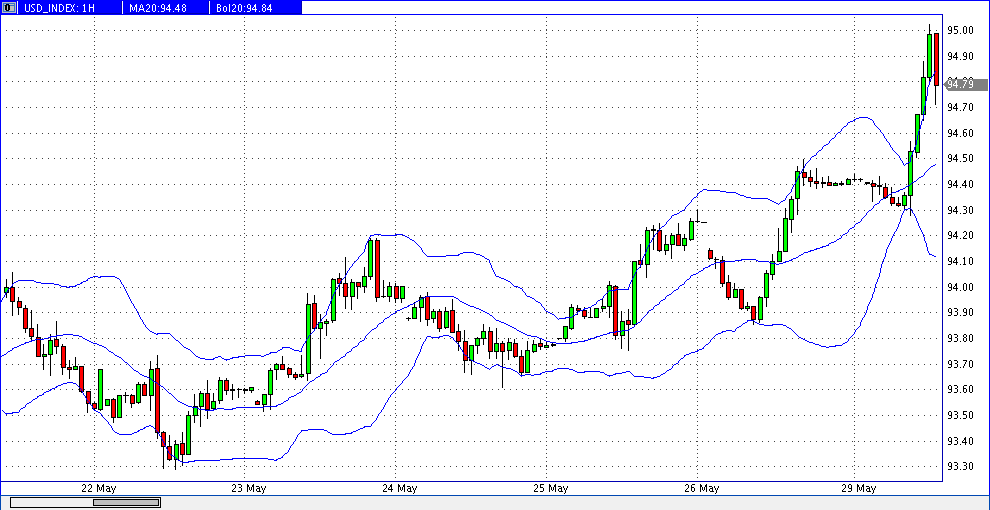 prochart_usd-index_hourly_2018-05-29a.gif