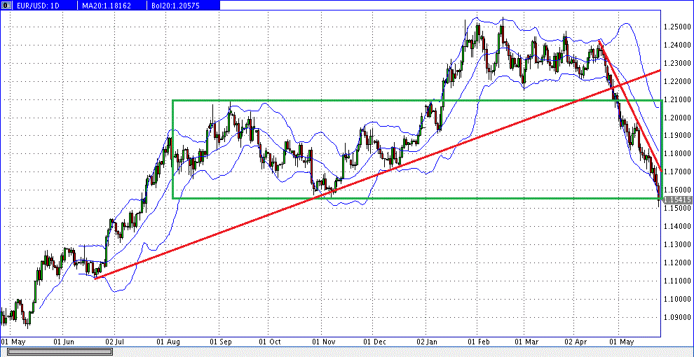 prochart_eurusd_daily_2018-05-29b.gif