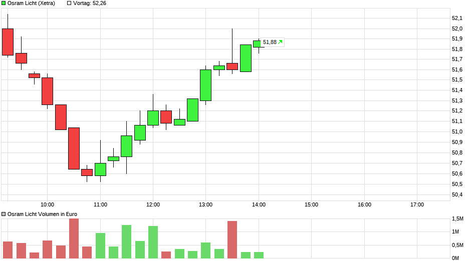 chart_intraday_osramlicht.png