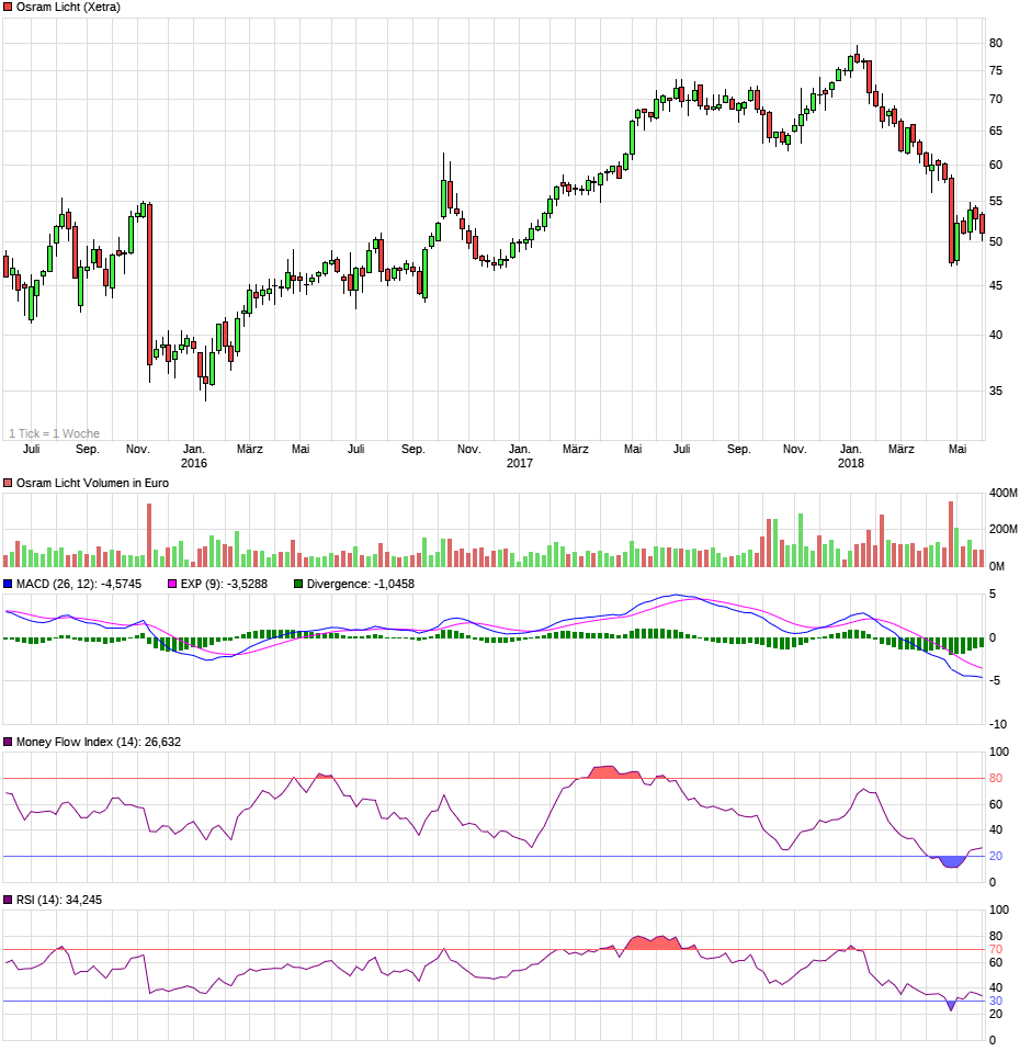 chart_3years_osramlicht.png