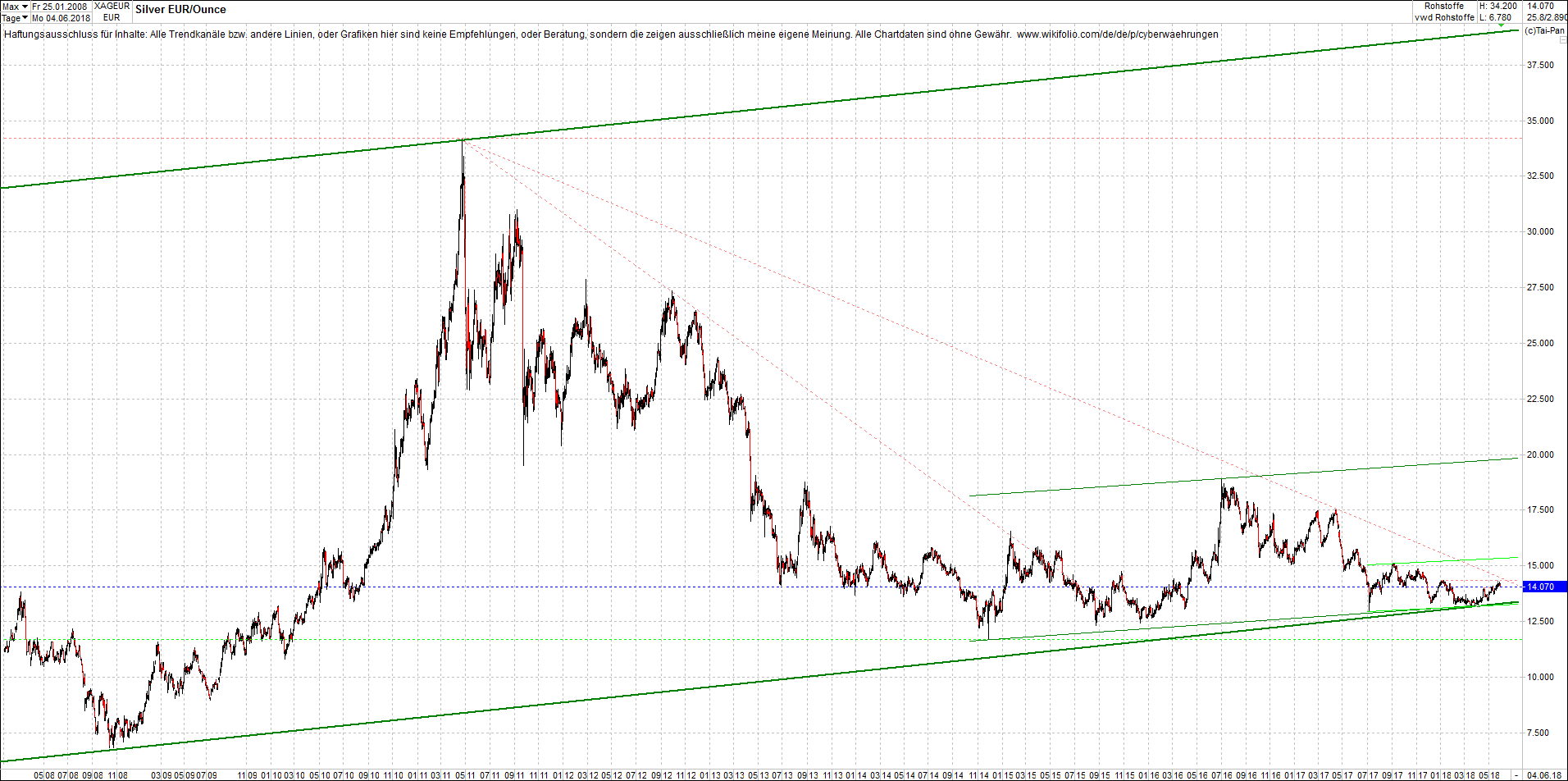 silber_chart_nachmittag.png