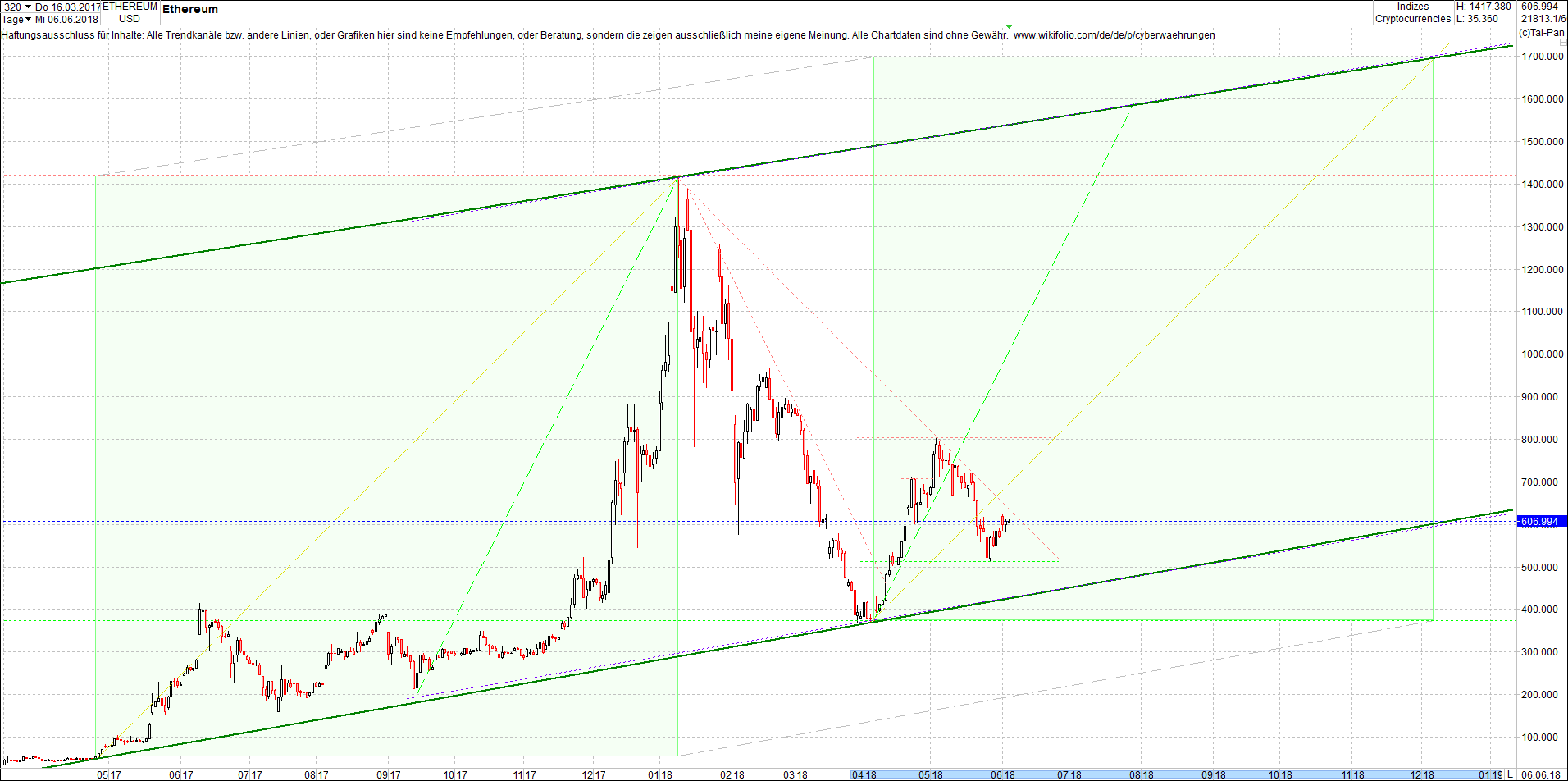 ethereum_chart_heute_am_mittag.png