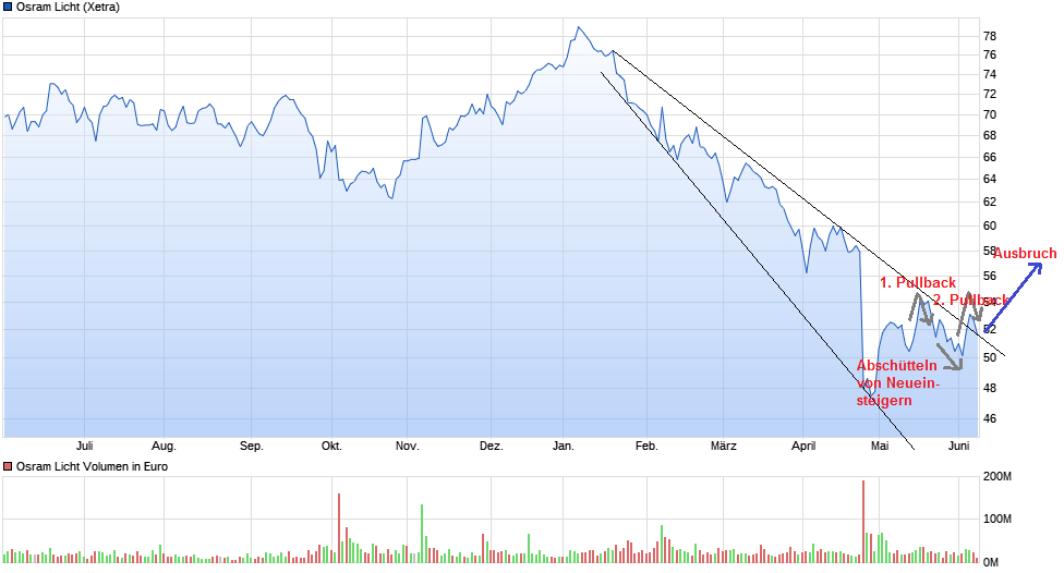 chart_year_osramlicht.png