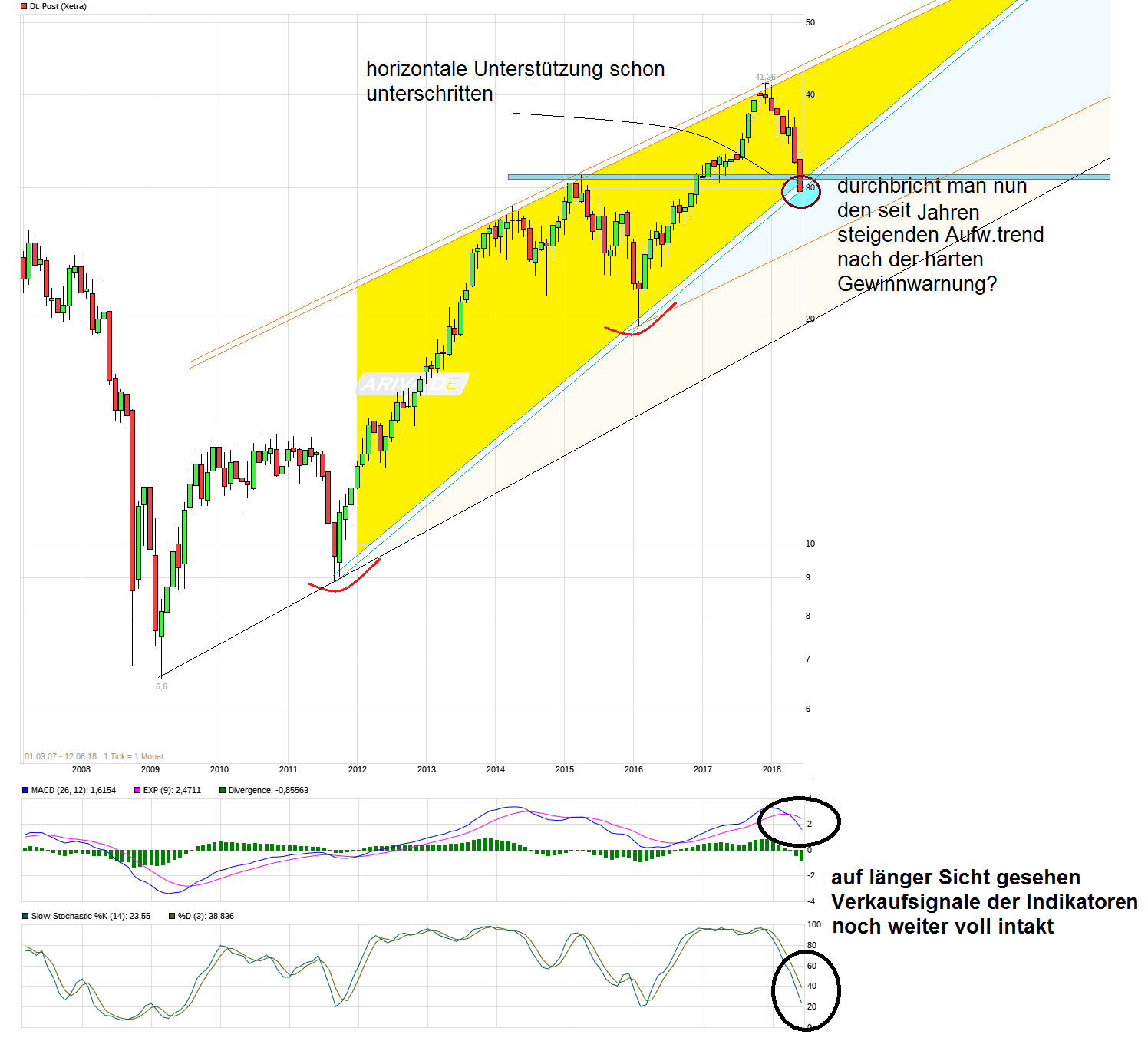 chart_free_deutschepost.png